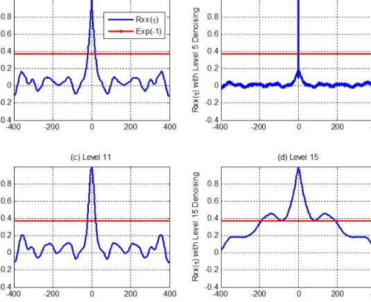 Table 2.  Estimated values of correlation  time versus noising level.