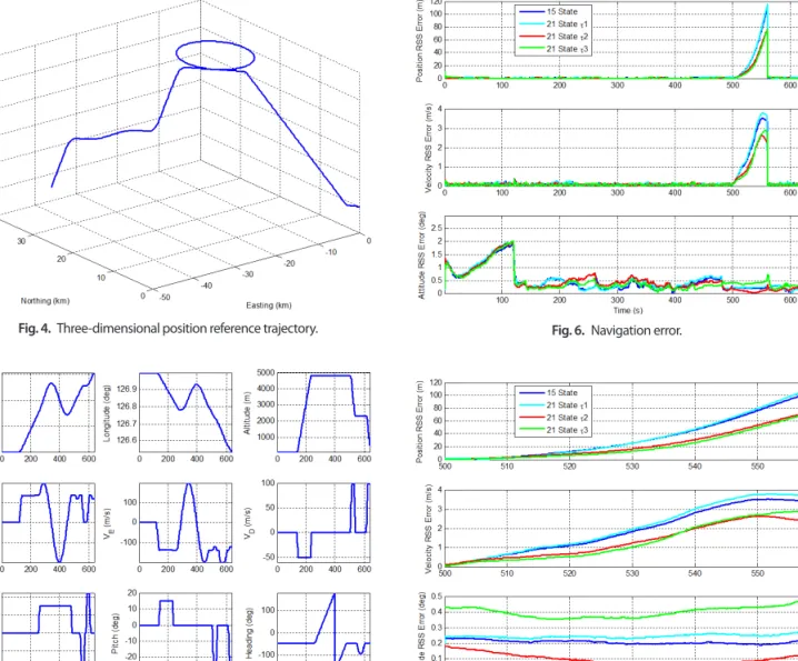 Fig. 5.  Reference trajectory versus time.