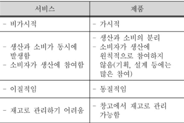 Tab. 1. Difference between services &amp; products