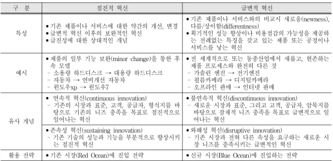 표 3.  점진적 혁신과 급변적 혁신에 대한 비교