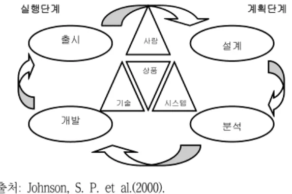 그림 4.  활동단위 전개 모형(예시) Fig. 4. Example of a activity-stage model