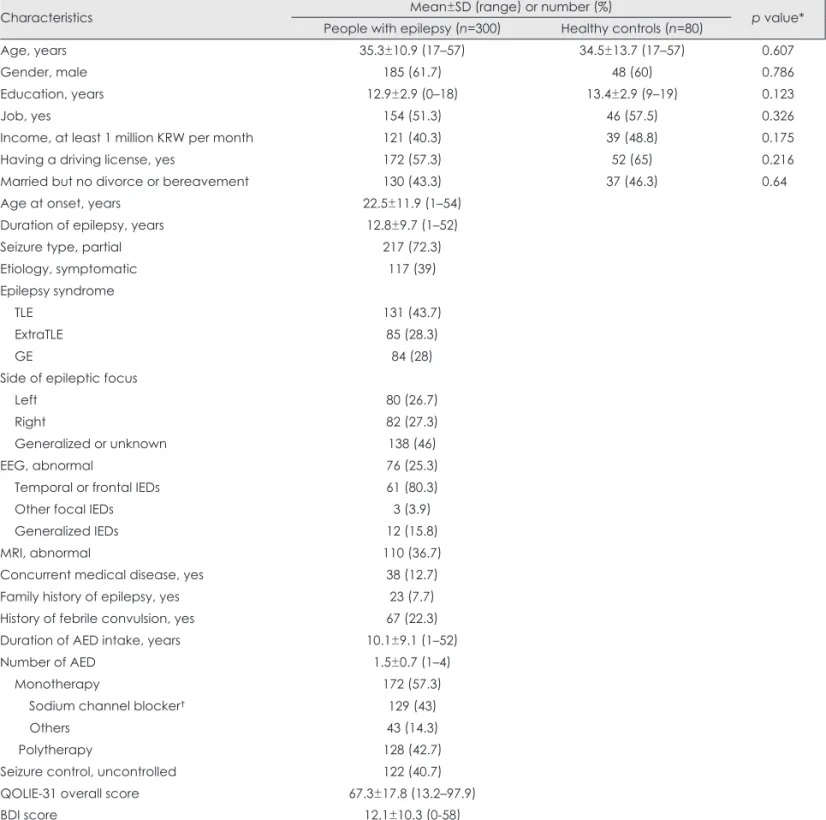 Table 1. Demographic and clinical characteristics of eligible subjects