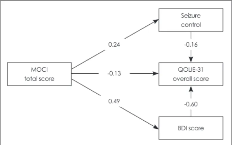 Table 5. Predictors to determine QOLIE-31 overall score by step- step-wise linear regression analyses