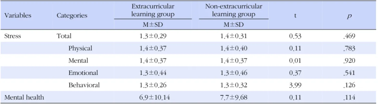 Table 2. Differences of Level in Stress &amp; Mental Health between Extracurricular Learning Group and Non-extracurricular  Learning Group  (N=241) Variables Categories Extracurricular learning group Non-extracurricular learning group  t p M±SD M±SD Stress
