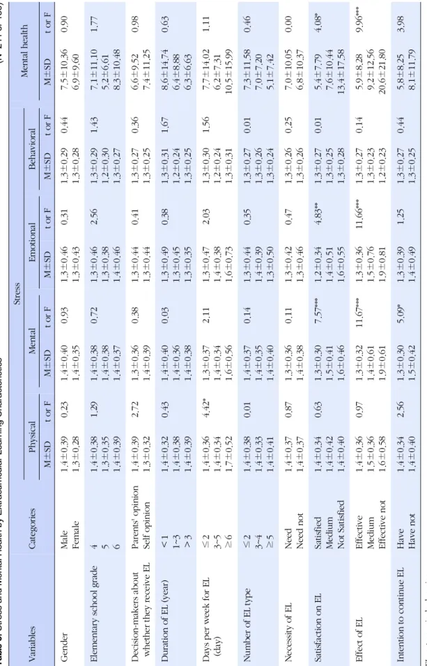 Table 3. Stress and Mental Health by Extracurricular Learning Characteristics(N=241 or 156) VariablesCategories