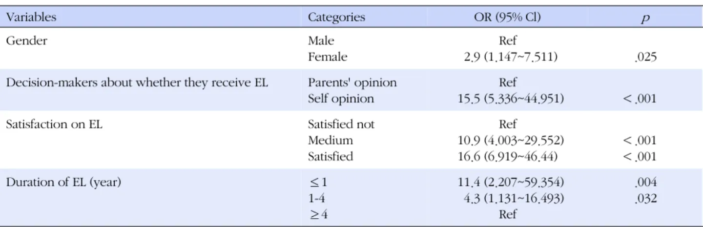 Table 4. Factors Affecting on Intention to Continue Extracurricular Learning (Logistic Regression) (N=156) Variables Categories OR (95% Cl) p Gender Male Female Ref   2.9 (1.147~7.511) .025 Decision-makers about whether they receive EL Parents' opinion