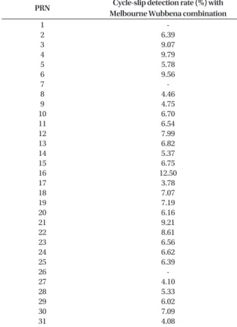 Table 1.  Cycle-slip occurrence rate with the Melbourne Wubbena combination  of all GPS satellites with in the data pre-processing (%)