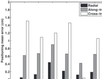 Fig. 1a shows the results obtained by processing the GPS  data received by the GRACE-A satellite on October 9, 2008