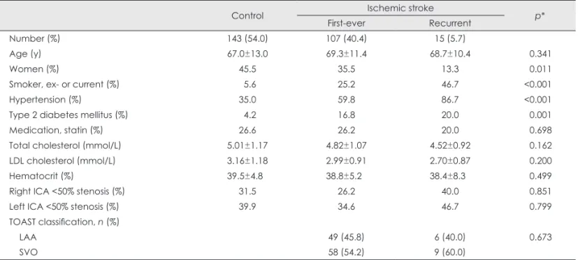 Table 2. Geometric and hemodynamic features in the carotid arteries of the study participants