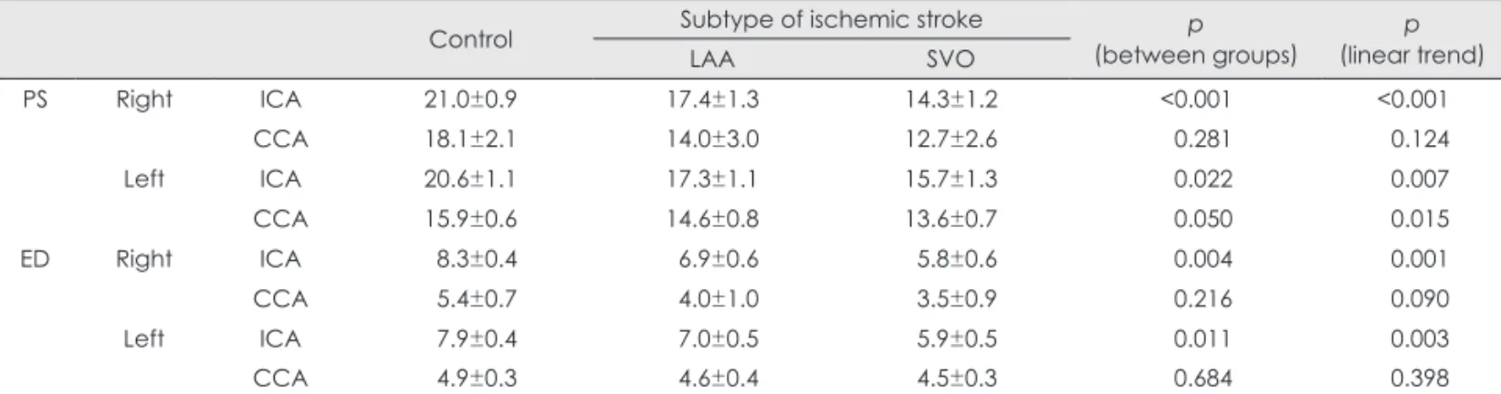 Table 5. Multivariate association of carotid shear stress with ischemic stroke