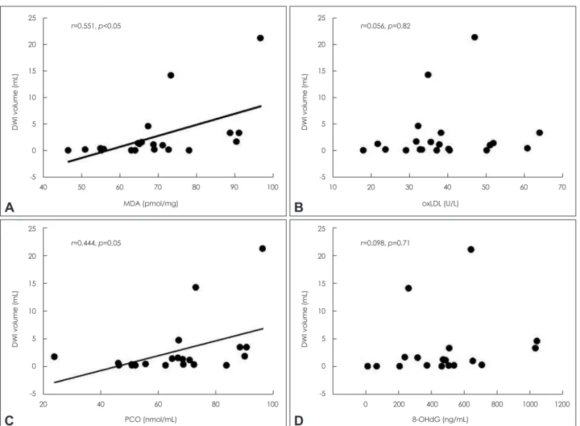 Fig. 1. Correlations between oxidative stress markers and lesion volume on initial DWI in acute stroke patients