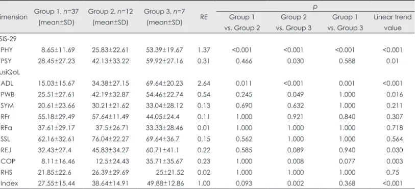 Table 3. Ascending EDSS-score comparisons by scale scores using post-hoc t-tests (Group 1: 0≤EDSS≤2.5; Group 2: 3≤EDSS&lt;4; Group  3: 4≤EDSS) Dimension Group 1, n=37 (mean±SD) Group 2, n=12(mean±SD) Group 3, n=7(mean±SD) RE pGroup 1  vs