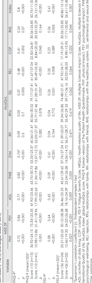 Table 4. Spearman’s correlation coefficients and comparison of group differences between dimension scores of the HRQoL assessments (MSIS-29 and MusiQoL questionnaire), depres- sion scale (PHQ-9), and fatigue scale (FSS-9) VariableMSIS-29MusiQoL PHYPSYADLPW