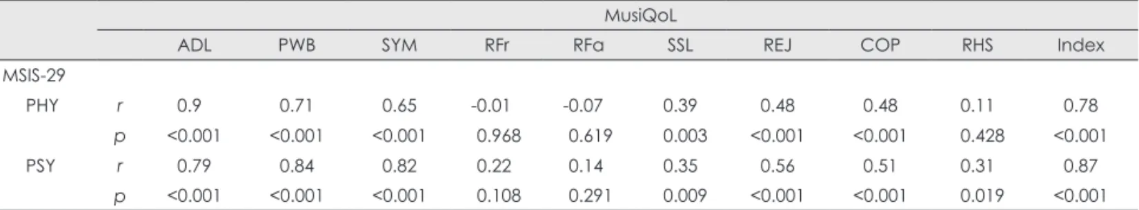 Table 5. Spearman’s correlation coefficients between dimension scores on the MusiQoL questionnaire and the MSIS-29 MusiQoL