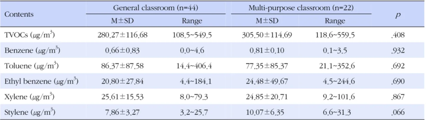 Table 3. Concentrations of VOCs by Type Of Classroom