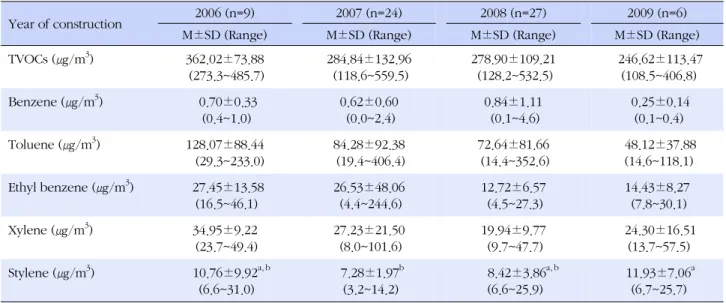 Table 5. Concentrations of VOCs by Construction Year
