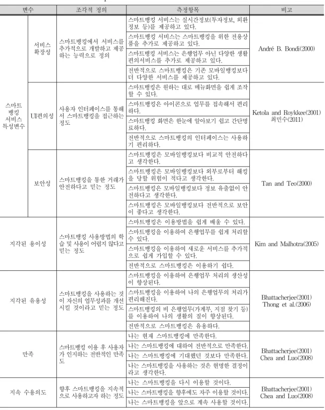 표 1.  변수의 조작적 정의와 측정항목