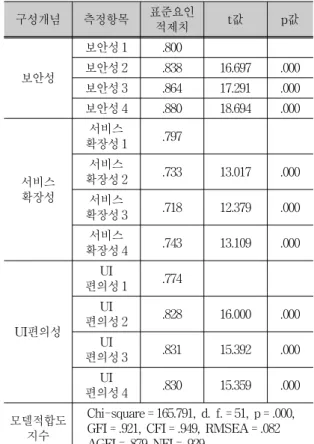 표 4.  스마트뱅킹 특성요인의 확인적 요인 분석  Tab. 4. Confirmatory Factor Analysis Results for 