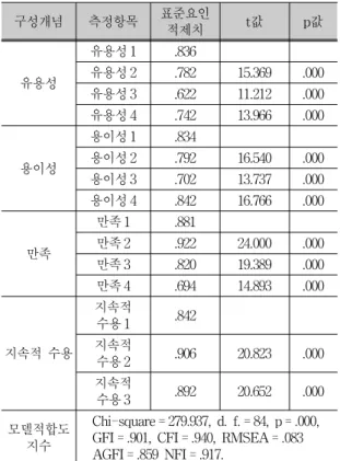 표 5.  지속적 수용요인의 확인적 요인분석 Tab. 5. Confirmatory Factor Analysis for Continuous 