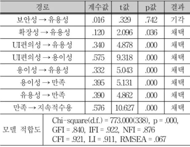 표 6.  가설 검증 결과