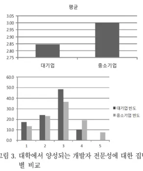 그림  3. 대학에서 양성되는 개발자 전문성에 대한 집단 별 비교