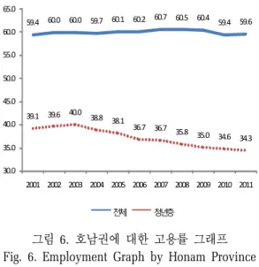 표 5.  호남권에 대한 고용률과 상대비율   Tab. 5. Employment Rate and Relative Ratio by 