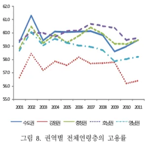 Fig. 9. Young man's Employment Rate by Provincial  Region 아울러 표 7은 수도권을 비롯하여 5개 권역에 있 어서 전체연령층에 대한 청년층 고용률의 상대비율 의 크기를 비교한 표이다