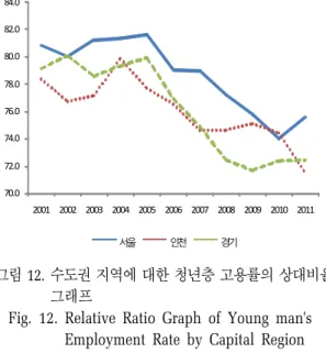 표  9.  수도권 지역에 대한 청년층 고용률의 상대비율 Tab. 9. Relative Ratio of Young man's Employment 