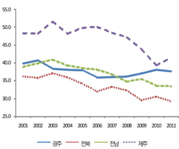 표  11. 호남권 지역에 대한 청년층 고용률의 상대비율 Tab. 11. Relative Ratio of Young man's Employment 