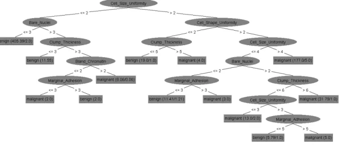 Fig.  4.  Decision  Tree  for  Diagnosis  of  Breast  Cancer4.  실험  및  결과평가본 논문의 분석을 위하여 C4.5 알고리즘을 적용하였다