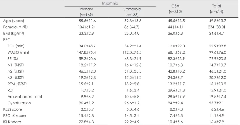 Table 2. Item-total correlations and Cronbach’s alpha for the ISI- ISI-K (n=614)