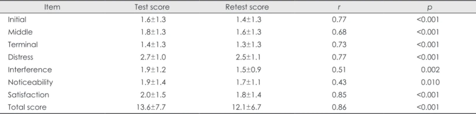 Table 4. Correlations between ISI-K, PSQI-K, and KESS scores,  and PSG data (n=614)