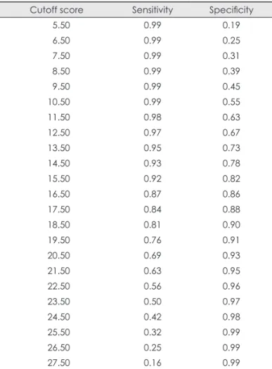 Table 5. Sensitivity and specificity for various cutoff scores of the  ISI-K