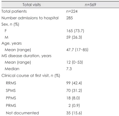 Table 1. Patient demographics