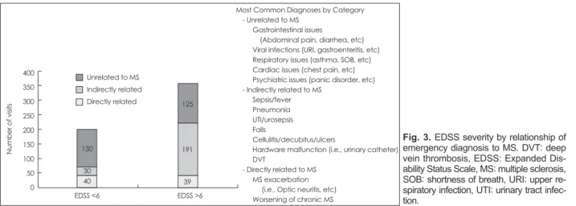 Fig. 3. EDSS severity by relationship of  emergency diagnosis to MS. DVT: deep  vein thrombosis, EDSS: Expanded  Dis-ability Status Scale, MS: multiple sclerosis,  SOB: shortness of breath, URI: upper  re-spiratory infection, UTI: urinary tract  infec-tion