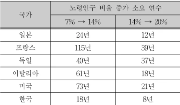 Tab. 1. Comparison of the Rate of Aging by Country