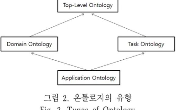 그림 2.  온톨로지의 유형  Fig. 2. Types of Ontology2.  관련  연구2.1  온톨로지(Ontology) 온톨로지는 특정분야의 정보 모델에 이용되어 그 분야에서 공통의 어휘를 제공하고, 그 용어의 의미와 용어간의 관계를 다양한 수준의 형식성을 가지고 제공한다