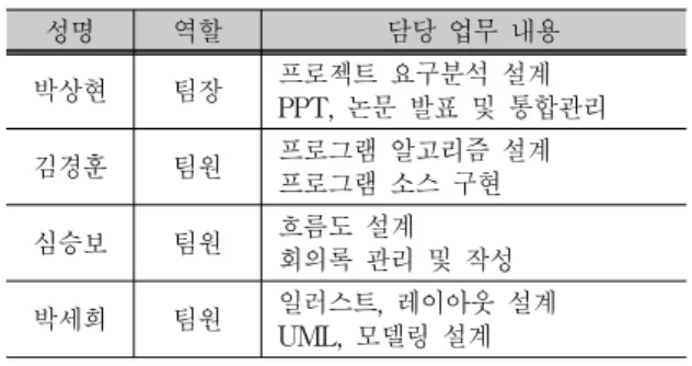 Tab. 1. Development Environment[4]