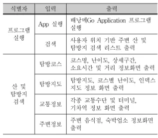 그림 5.  객체 다이어그램 Fig. 5. Class diagram 3.5  요구사항  분석
