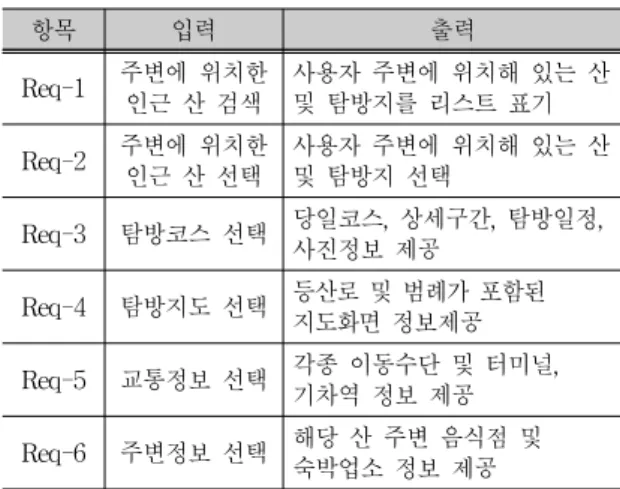 표 5.  기능적 요구사항