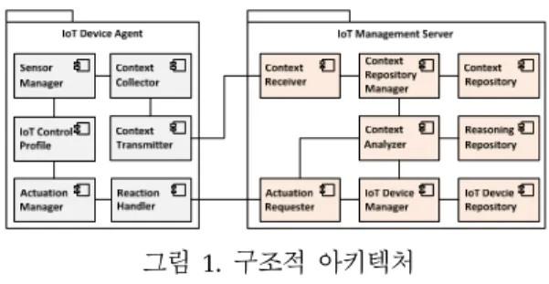 그림 1. 구조적  아키텍처  Fig. 1. Structural View of the Framework 