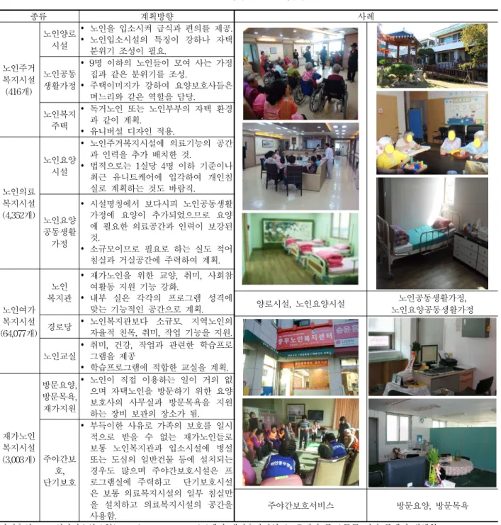 표  7.  노인복지시설의  계획방향 444 4....22 2     노2노노 노인인인 인의의의 의료료 료복료복 복지복지지 지시시시 시설설설설 노인의료복지시설은  노인주거복지시설에  의료기능을  추가한  시설과  같다