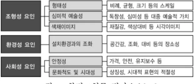 Fig. 1. Evaluation Element of Environmental Sculpture 기존의 환경조형물은 그림 1과 같이 조형성, 환경 성,  사회성  요인에  의하여  평가  되어  왔다