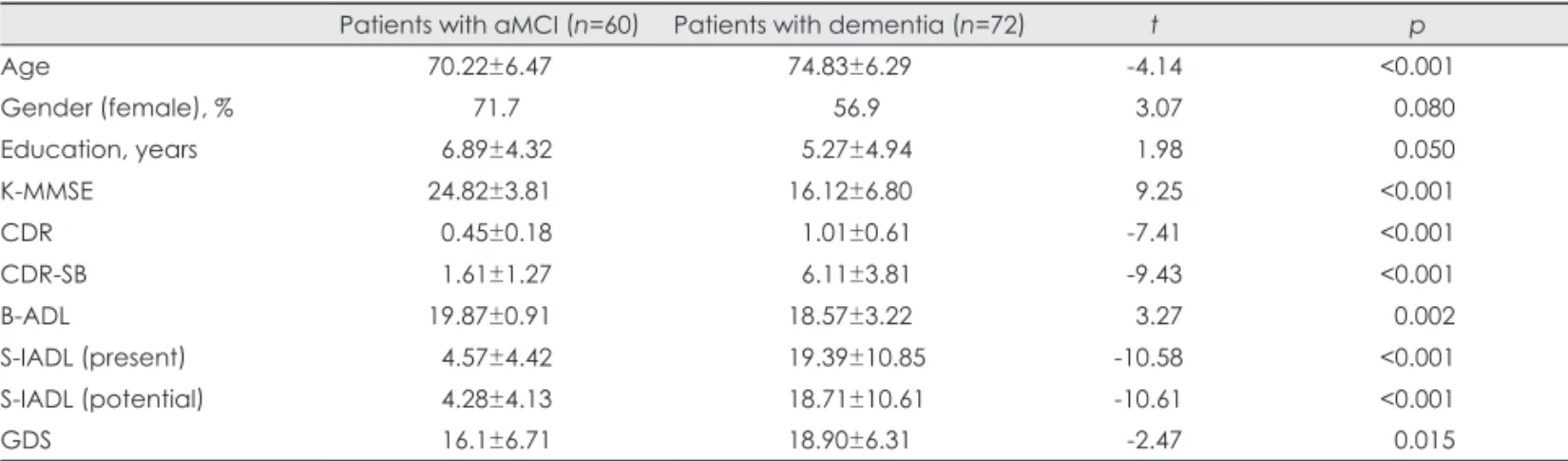 Table 2. Characteristics of caregivers of patients with dementia or aMCI and non-caregiver controls