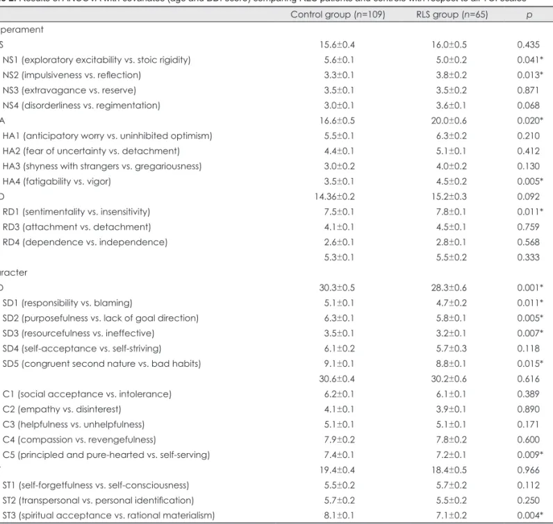 Table 2. Results of ANCOVA with covariates (age and BDI score) comparing RLS patients and controls with respect to all TCI scales Control group (n=109) RLS group (n=65) p Temperament