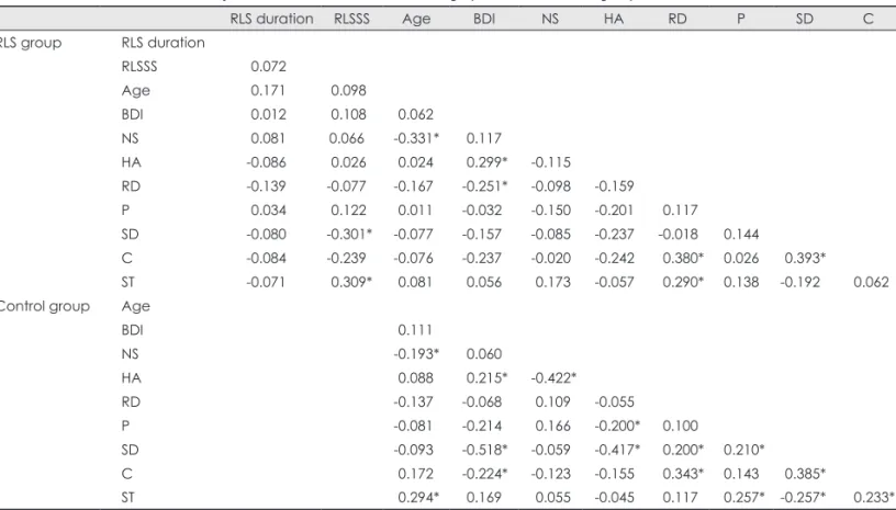 Table 4. Results of correlation analysis between scores for items on the IRLS, and scores for the BDI and the TCI dimensions in RLS pa- pa-tients