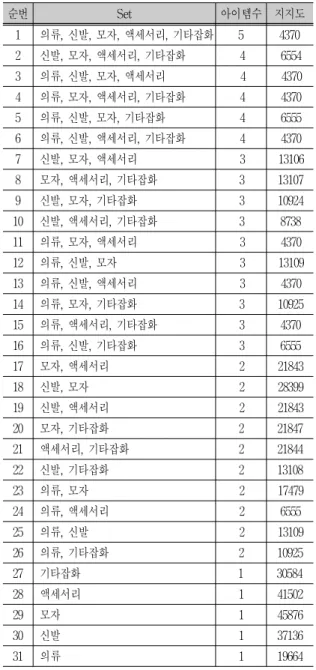 표 1.  실험 데이터 Tab. 1. The Experimental Data