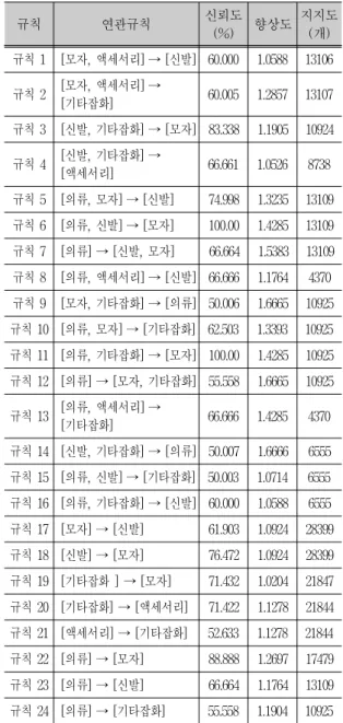 표 3.  생성된 규칙정보