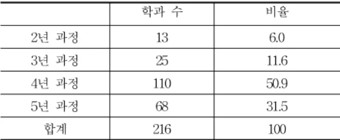 표  8과 같이 전체적으로 보면, 2학년에 개설한 과목
