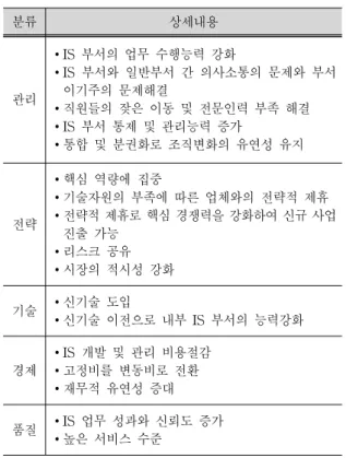 Tab.  2.  Disadvantages  of  IT  Outsourcing 